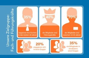 LinkedIn: Online Business-Netzwerken im Aufwind: Drei Millionen Nutzer setzen in DACH-Region auf LinkedIn / Trendthema Mobile Recruiting: 42 Prozent aller Berufstätigen suchen mobil nach neuen Jobs