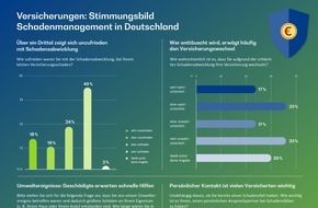 BearingPoint GmbH: Versicherungen: Kundenerwartungen an das Schadenmanagement nehmen zu