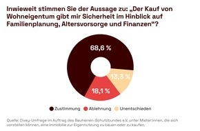 Bauherren-Schutzbund e.V.: BSB-Bauherrenbarometer zeigt niedrigen Wert an - Stimmung unter Bauherren und Immobilienkäufern schlecht