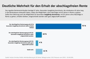 Sozialverband VdK Deutschland e.V.: VdK-Umfrage: Klare Mehrheit lehnt Abschaffung der abschlagsfreien Rente ab