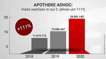 APOTHEKE ADHOC: APOTHEKE ADHOC 2020: +8,8 Mio. Visits, Wachstum +56%