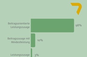 Lurse: Betriebsrente gewinnt als Benefit zunehmend an Bedeutung