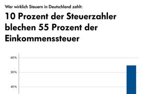 Schippke Wirtschaftsberatung AG: Steuererhöhungen für Reiche: So viel zahlen Reiche wirklich