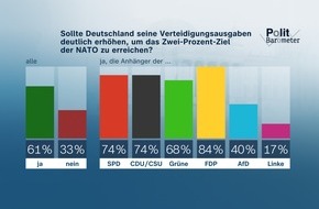 ZDF: Klare Mehrheit für deutlich höhere Verteidigungsausgaben / Regierung wird als zerstritten wahrgenommen – AfD weiter auf Höhenflug