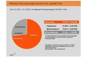 Deutscher Zigarettenverband (DZV): Erhöhung der Tabaksteuer zum 1. Januar 2012 (mit Bild)