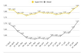 ADAC: Diesel verteuert sich doppelt so schnell wie Benzin / Preisanstieg von fünf Cent binnen Wochenfrist / ADAC kritisiert Preisniveau als überhöht