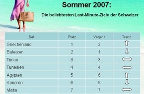LTUR: Schweizer fliegen auf Griechenland: Kein anderes Ziel ist so beliebt für Last-Minute-Ferien