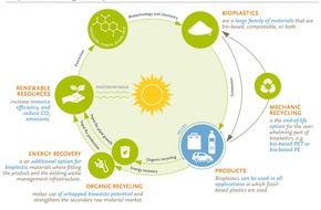 European Bioplastics: Bericht des EU Parlaments zur Revision des Abfallrechts stärkt die Rolle von biobasierten Materialien in der Kreislaufwirtschaft