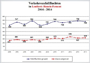 POL-HM: Verkehrsunfallstatistik 2014 für die Polizeiinspektion Hameln-Pyrmont/Holzminden - Inspektionsleiter Ralf Leopold verkündet einen leichten Rückgang der Gesamtunfallzahl sowie der Baumunfälle