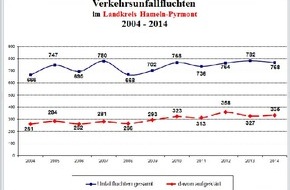 Polizeiinspektion Hameln-Pyrmont/Holzminden: POL-HM: Verkehrsunfallstatistik 2014 für die Polizeiinspektion Hameln-Pyrmont/Holzminden - Inspektionsleiter Ralf Leopold verkündet einen leichten Rückgang der Gesamtunfallzahl sowie der Baumunfälle