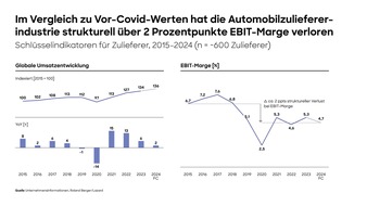 Roland Berger: Globale Automobilzuliefererstudie: Umsatzrendite sinkt im Branchendurchschnitt auf nur noch 4,7%