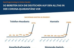 Idealo Internet GmbH: Nachfrage-Anstieg im Online-Handel: So bereiten sich die Deutschen auf den Alltag in der Corona-Quarantäne vor