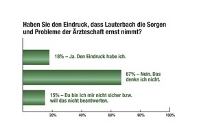 Ärztenachrichtendienst Verlags-AG (änd): Ärzte bewerten Lauterbach: Kompetenz akzeptabel - Durchsetzungsfähigkeit mau