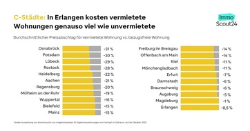 Vermietete Eigentumswohnungen bis zu 33 Prozent günstiger als unvermietete