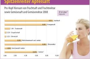 VdF Verband der deutschen Fruchtsaft-Industrie: Deutsche Fruchtsaftindustrie: Die Qualität zählt (Mit Grafik)