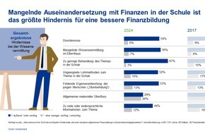 Union Investment: Experten geben Schulnote 4 für Finanzwissen in Deutschland
