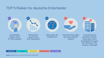 Zurich Gruppe Deutschland: Technologische und gesellschaftliche  Risiken rücken in den Fokus der G20-Top-Entscheider