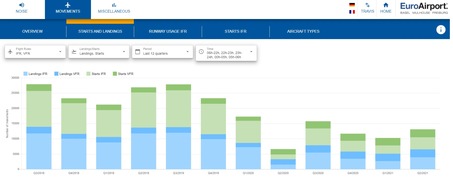 Euro Airport Basel-Mulhouse-Freiburg: New online tool for flight movements and noise statistics