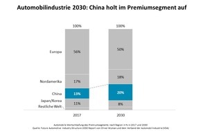 Oliver Wyman: Automobilindustrie vor stürmischen Zeiten