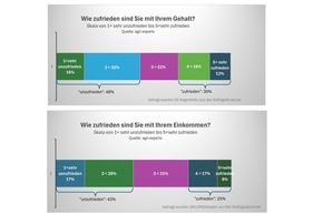 Wie viel verdienen Geflügelhalter: Umfrage von gefluegelnews legt erstmals Zahlen offen