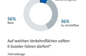 TÜV-Verband e. V.: VdTÜV-Presseinfo: Bundesbürger legen bei E-Scootern großen Wert auf Sicherheit