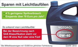 Deutsche Energie-Agentur GmbH (dena): Spritsparen mit Leichtlaufölen - Mit dem richtigen Motoröl läuft's "wie geschmiert"