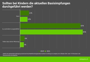 Medienmitteilung: Weniger Impfgegner als vor der Corona-Pandemie