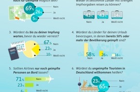 Urlaubsguru GmbH: Ist Urlaub bald nur noch geimpft möglich?