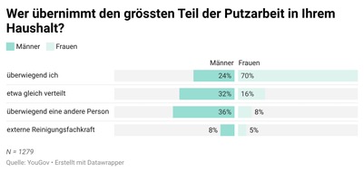 Umfrage zeigt: Der Nachwuchs macht zu wenig im Haushalt