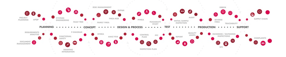 PLATO GmbH: PLATO und iqs werden PeakAvenue / Ganzheitliche Abbildung des Produktlebenszyklus durch die einzigartige Kombination aus FMEA, Systems Engineering und CAQ entlang des Digital Thread