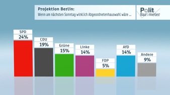 ZDF: ZDF-Politbarometer Extra / Berlin September 2016 / Schlechte Noten für Parteien in Senat und Opposition / SPD klar vor CDU - deutliche Mehrheit für Müller als Regierender Bürgermeister (FOTO)