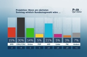ZDF: ZDF-Politbarometer Oktober 2023: Sehr schlechte Werte für die Ampelparteien – Union deutlich verbessert