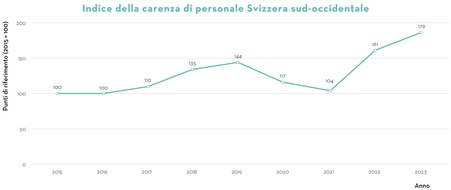 Comunicato stampa: la Svizzera sud-occidentale registra un aumento pari a oltre il 10%
