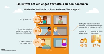 Interhyp AG: Dein Nachbar, Dein Freund: Ein Drittel der Deutschen hat ein enges Verhältnis zu den Nachbarn