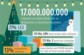 LichtBlick SE: LED-Technik reduziert 2019 den Stromverbrauch: 17 Milliarden Lämpchen erstrahlen an Weihnachten