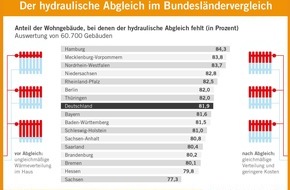 co2online gGmbH: 80 % der Heizanlagen in Deutschland verschwenden Energie (mit Infografik)