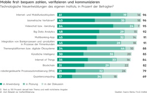 Sopra Steria SE: Banken: Kryptowährungen beeinflussen Blockchain-Investitionen / Technologie soll vor allem Firmenkunden begeistern