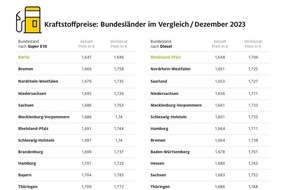 ADAC: Regionale Benzinpreisunterschiede von über acht Cent / Berlin mit Abstand günstigstes Bundesland bei Benzin / Hessen am teuersten / Diesel in Berlin und Brandenburg am teuersten