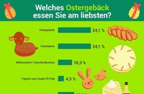Lebensmittelverband Deutschland e. V.: Ein Viertel der Deutschen isst an Ostern Hefegebäck und/oder Osterlamm