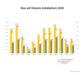 ADAC Staubilanz Hessen 2020 - Corona sorgt für 43 Prozent weniger Staus