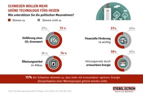 STIEBEL ELTRON: 74 Prozent der Schweizer unterstützen "Aus für Ölheizung"