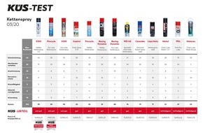 KÜS-Bundesgeschäftsstelle: KÜS-Test: Motorrad-Kettensprays im Vergleich / 13 Produkte auf dem Prüfstand - drei Sprays mit Note "sehr gut"