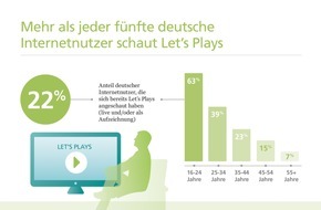 game - Verband der deutschen Games-Branche: Let´s Plays beliebt: Über eine Million Deutsche bezahlen freiwillig für Let´s-Play-Inhalte auf YouTube und Co.