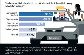 Uber Deutschland: Studie "Entspannt durch die Nacht": Menschen fühlen sich in Fahrdiensten wie Uber oder Taxis am sichersten (FOTO)