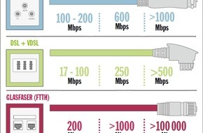 COMPUTER BILD: COMPUTER BILD-Test: Nur wenige WLAN-Geräte fit für schnelle Daten