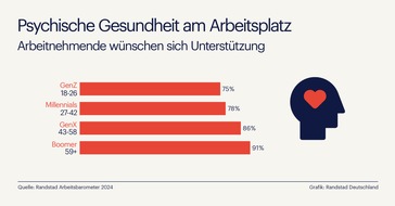Randstad Deutschland GmbH & Co. KG: Psychische Gesundheit - 85 % der Deutschen wünschen sich Unterstützung vom Arbeitgeber