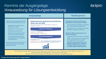 teckpro AG: Gutachten zur Altersvorsorge in Deutschland: Erhalt des Status Quo erfordert mehrere Billionen Euro / Studie der teckpro mit Prof. Korn und Fraunhofer ITWM