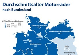 CHECK24 GmbH: Motorradversicherung: Die neuesten Bikes sind in Hamburg und Berlin unterwegs