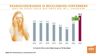 DAK-Gesundheit: 45 Prozent mehr Krankschreibungen in Mecklenburg-Vorpommern