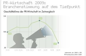 news aktuell GmbH: PR-Wirtschaft 2009: Stimmung auf dem Tiefpunkt / Schlechte Prognosen aber auch Optimismus